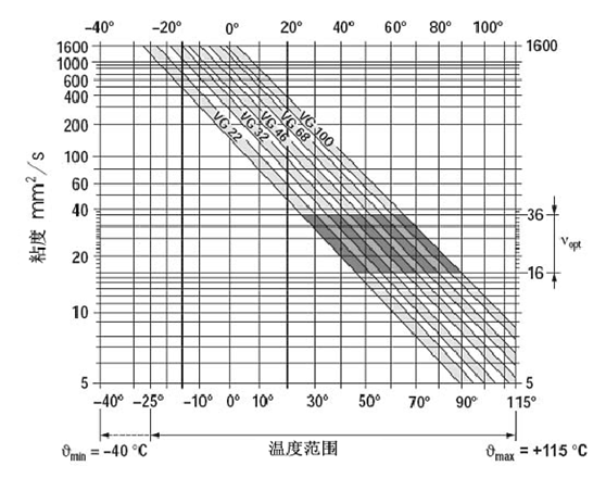 挖掘機(jī)、抓鋼抓料機(jī)、報(bào)廢汽車拆解機(jī)粘度于溫度關(guān)系